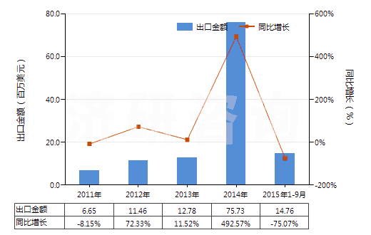 2011-2015年9月中國辛醇的異構(gòu)體(HS29051690)出口總額及增速統(tǒng)計(jì)